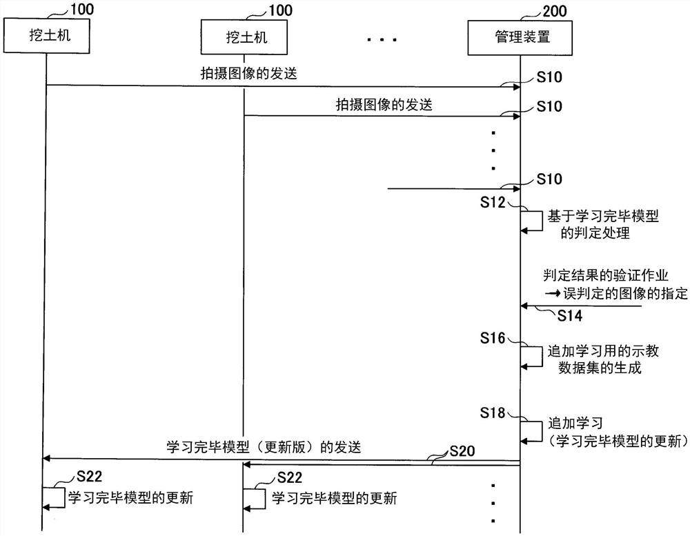 挖土机、挖土机支援系统