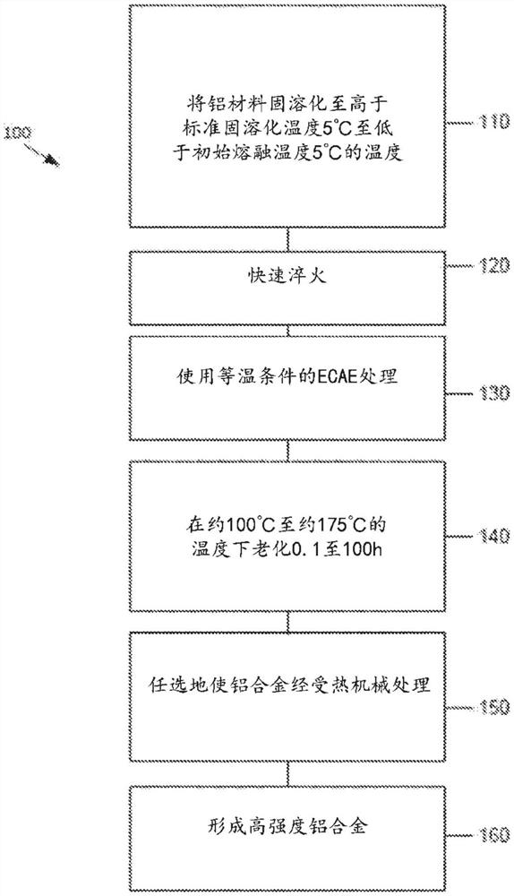 用于高强度和高硬度铝合金的ECAE处理