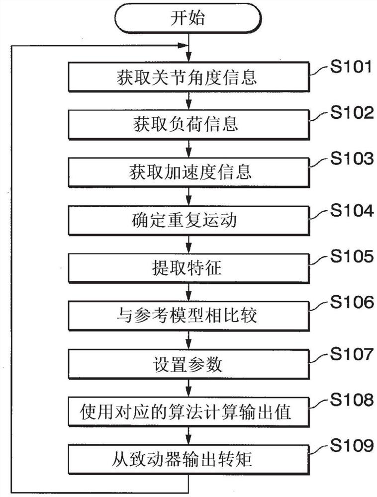 负荷减少设备、负荷减少方法和存储程序的存储介质