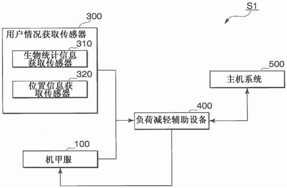 负荷减轻辅助设备、负荷减轻辅助系统、负荷减轻辅助方法、程序以及用于存储程序的存储介质