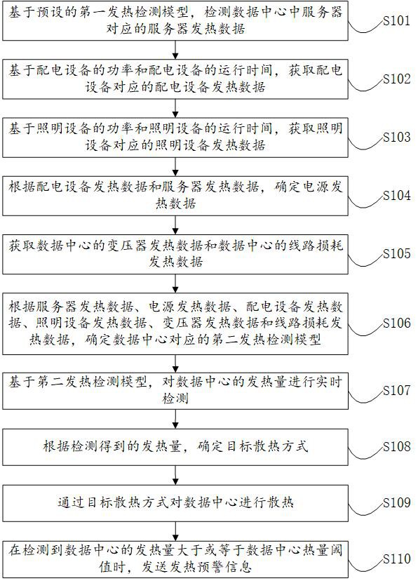 数据中心的散热方法和装置