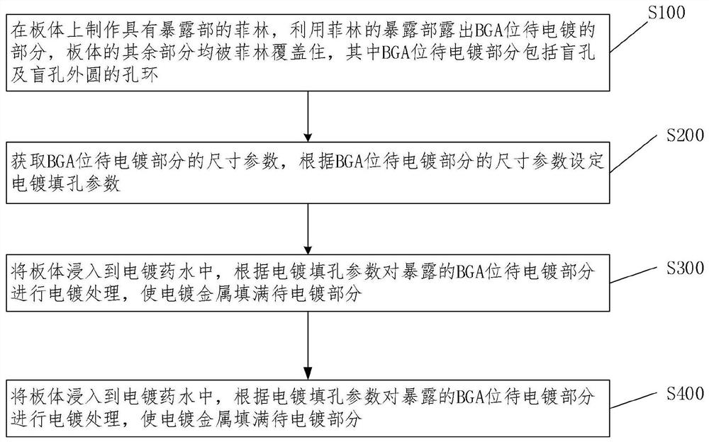 BGA位电镀填盲孔工艺、采用该工艺得到的HDI板及应用HDI板的电子产品