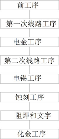 集电金和化金表面处理于一体的电路板加工方法