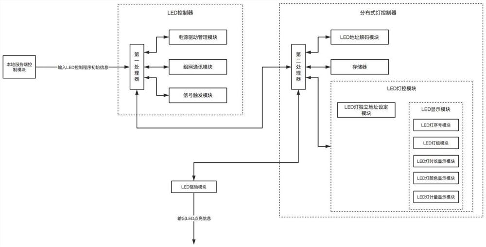 分布式自主联动显示LED控制方法、系统