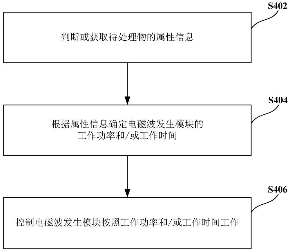 用于加热装置的控制方法及加热装置