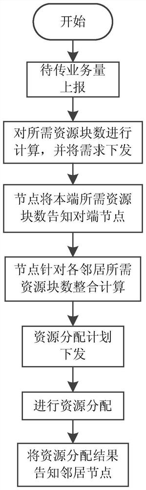 一种分布式网络高效资源分配方法