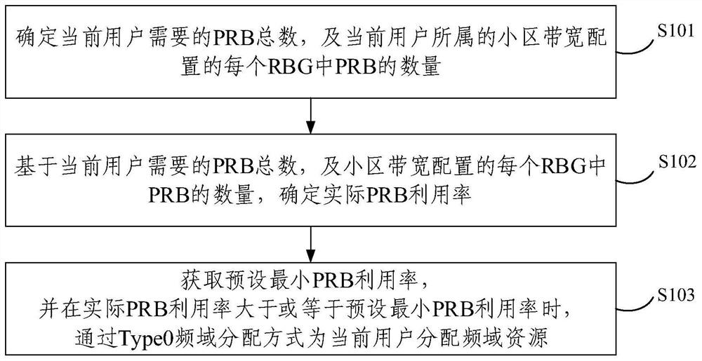 一种频域资源分配方法、装置、电子设备及存储介质