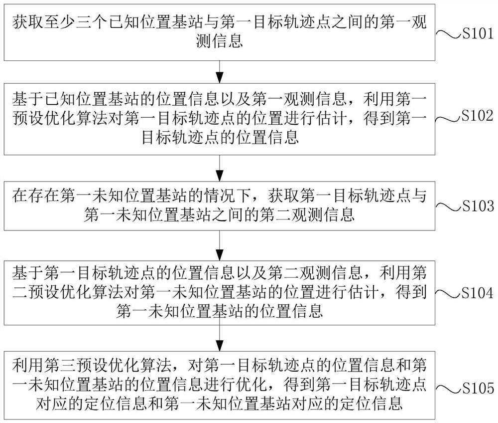 一种基于同时定位与标定的目标定位方法及装置