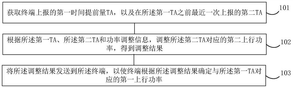 基于TA的上行功率调整方法、装置、电子设备和存储介质