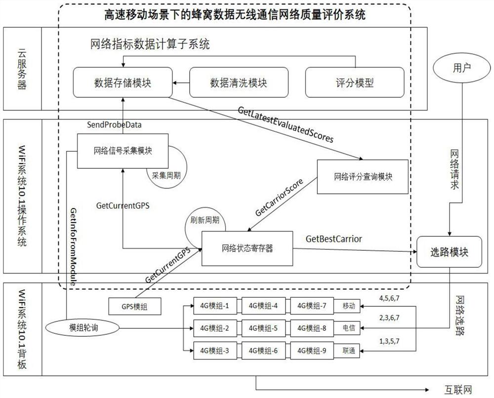 高速移动场景下的蜂窝数据移动通信网络质量评价系统