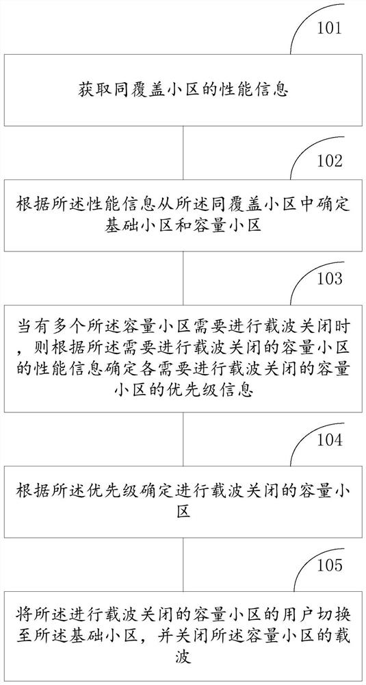 载波关闭方法、装置及服务器