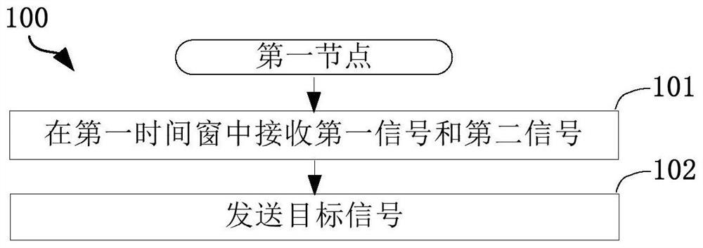 一种被用于无线通信的方法和装置