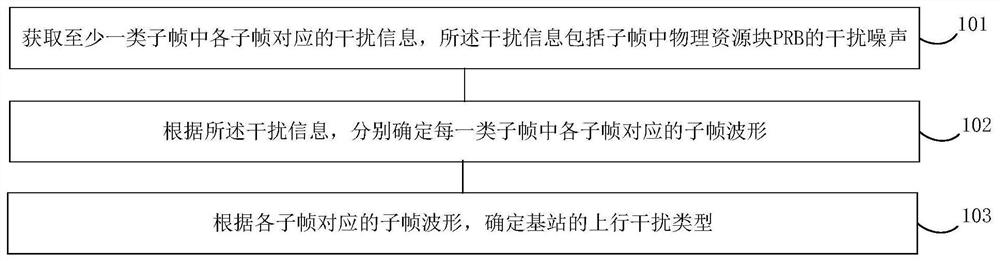 TD-LTE上行干扰定位方法、装置、电子设备及存储介质