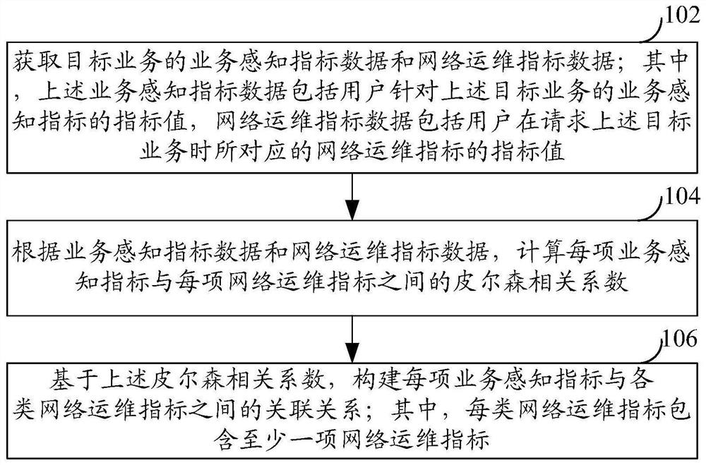 一种指标关联关系的构建方法及装置