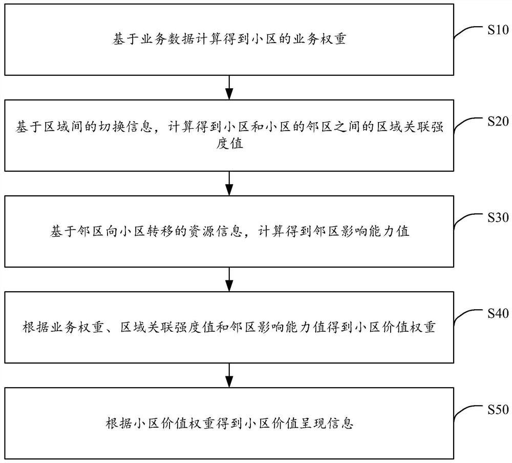 小区价值评估方法、装置、计算机设备和可读存储介质