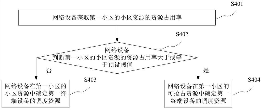 资源调度方法、装置及设备