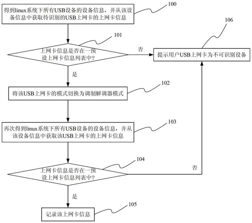 USB上网卡的识别方法