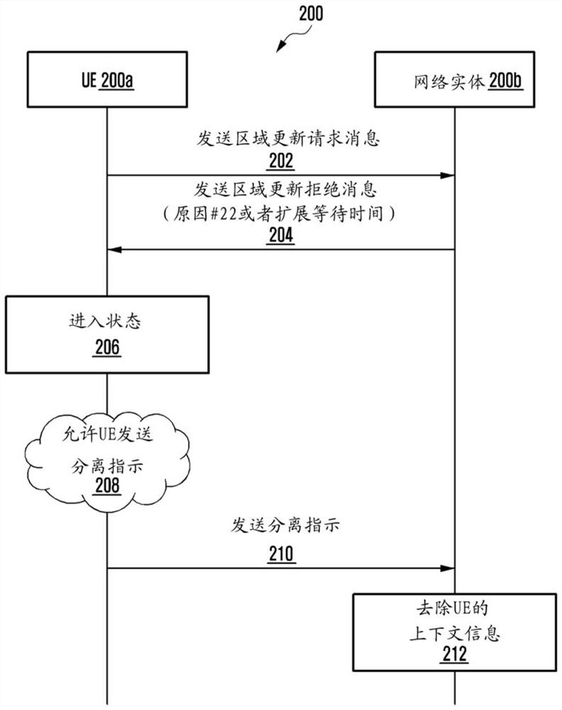 允许用户设备从网络实体分离的方法