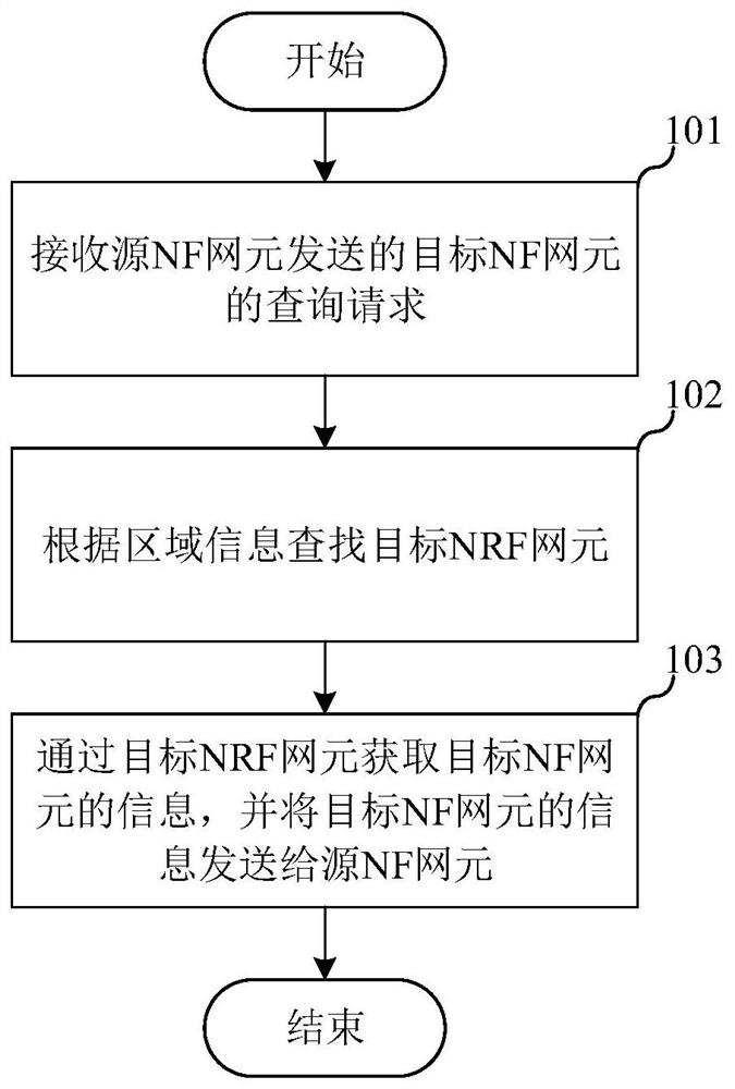 网络功能网元的查找方法、网元以及存储介质