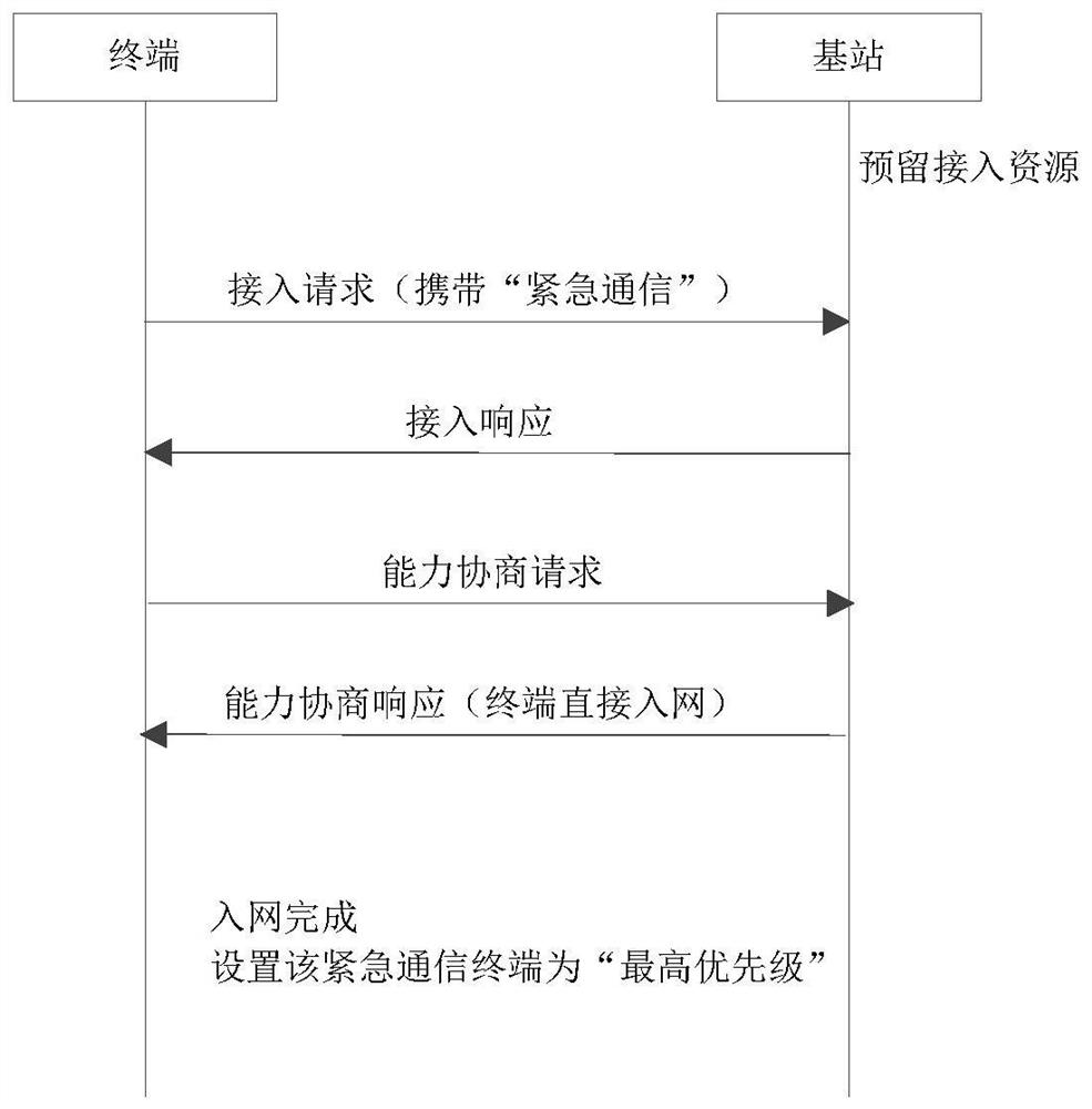 一种无线通信系统中用于紧急通信的方法及装置