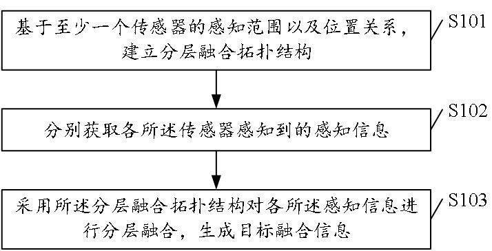 多传感器的感知信息融合方法及相关设备