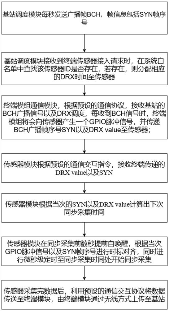 一种电力物联网领域传感器同步采集方法