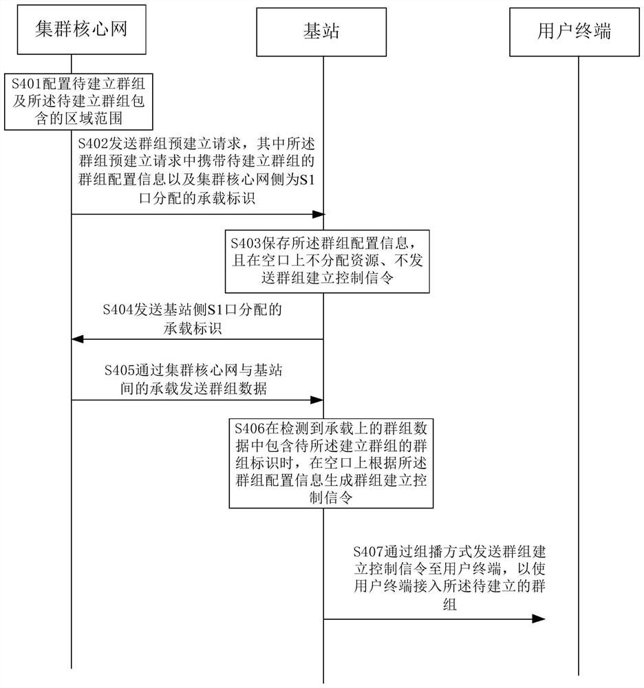 群组建立方法及装置