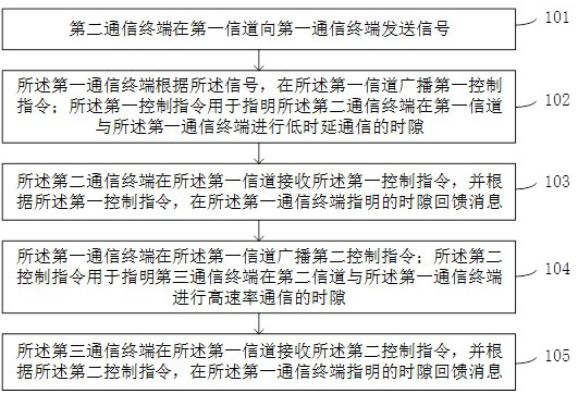 一种基于时分多址的低时延双信道通信方法及系统