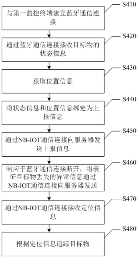 一种监控系统、监控方法、存储介质和电子设备