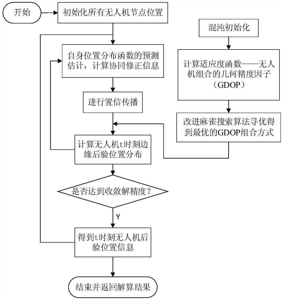 基于CASSA优化的无人机集群置信传播协同定位方法