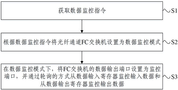 FC交换机的控制方法、装置、FC交换机和存储介质