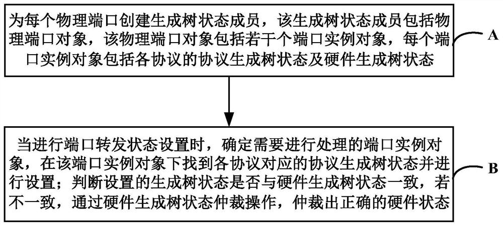 一种OLT组环网中端口转发状态设置的方法及装置