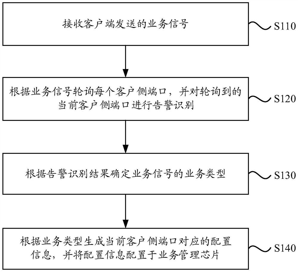 波分接入设备的配置方法、交叉配置方法、装置及设备