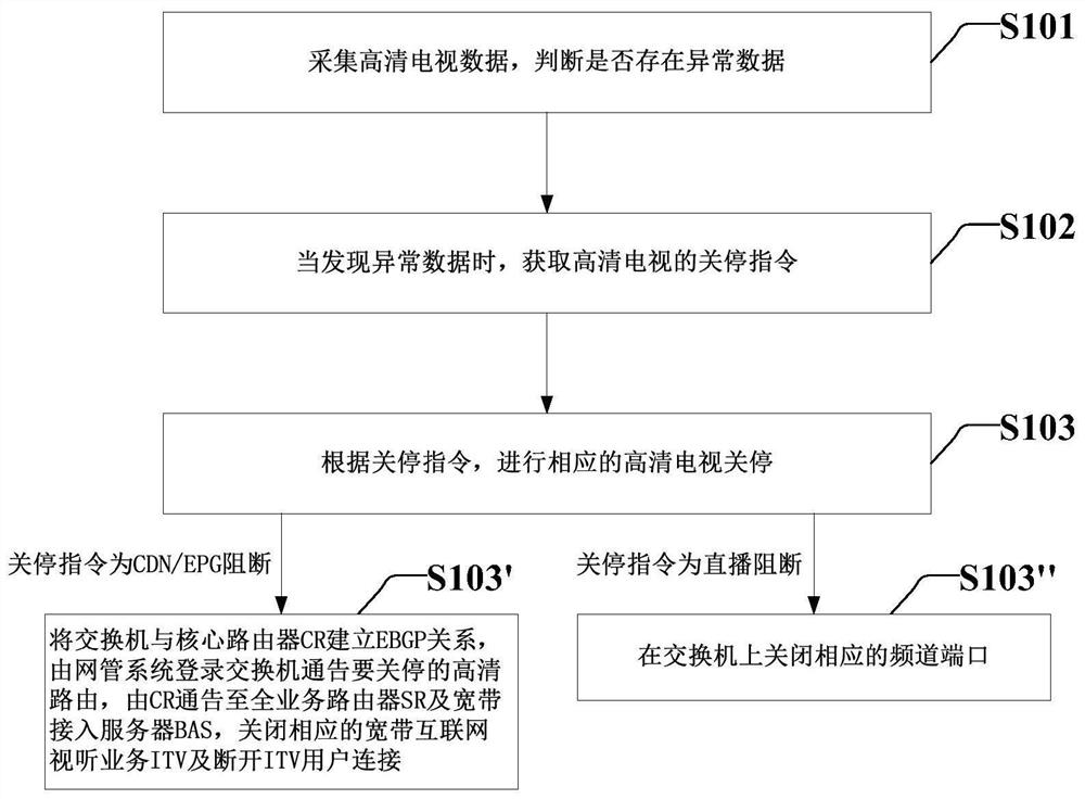 一种高清电视的关停管理方法及系统