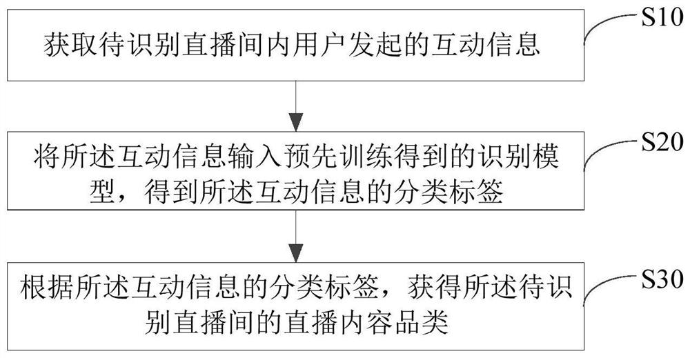 直播内容品类识别方法、装置、电子设备和可读存储介质