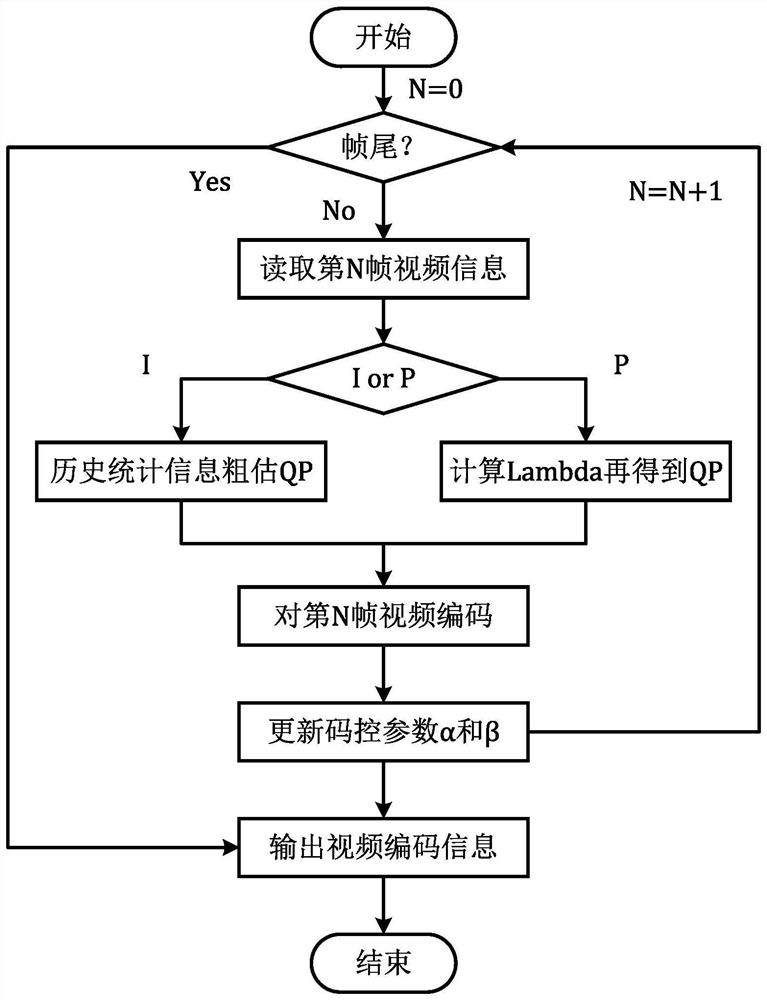 一种增强型R-Lambda码率控制方法