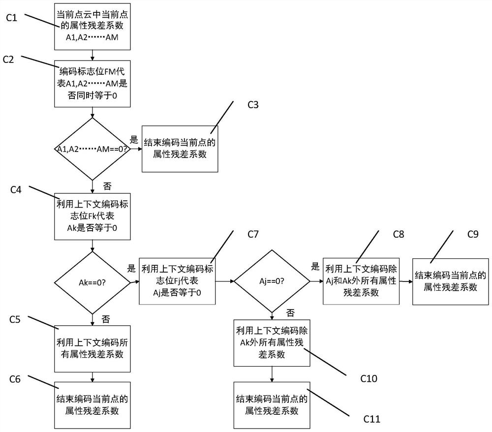 一种点云的属性熵编码和熵解码的方法及设备