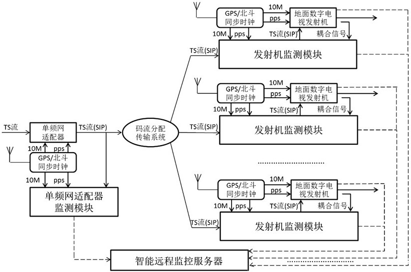 一种智能地面数字电视广播单频网组网覆盖监测系统