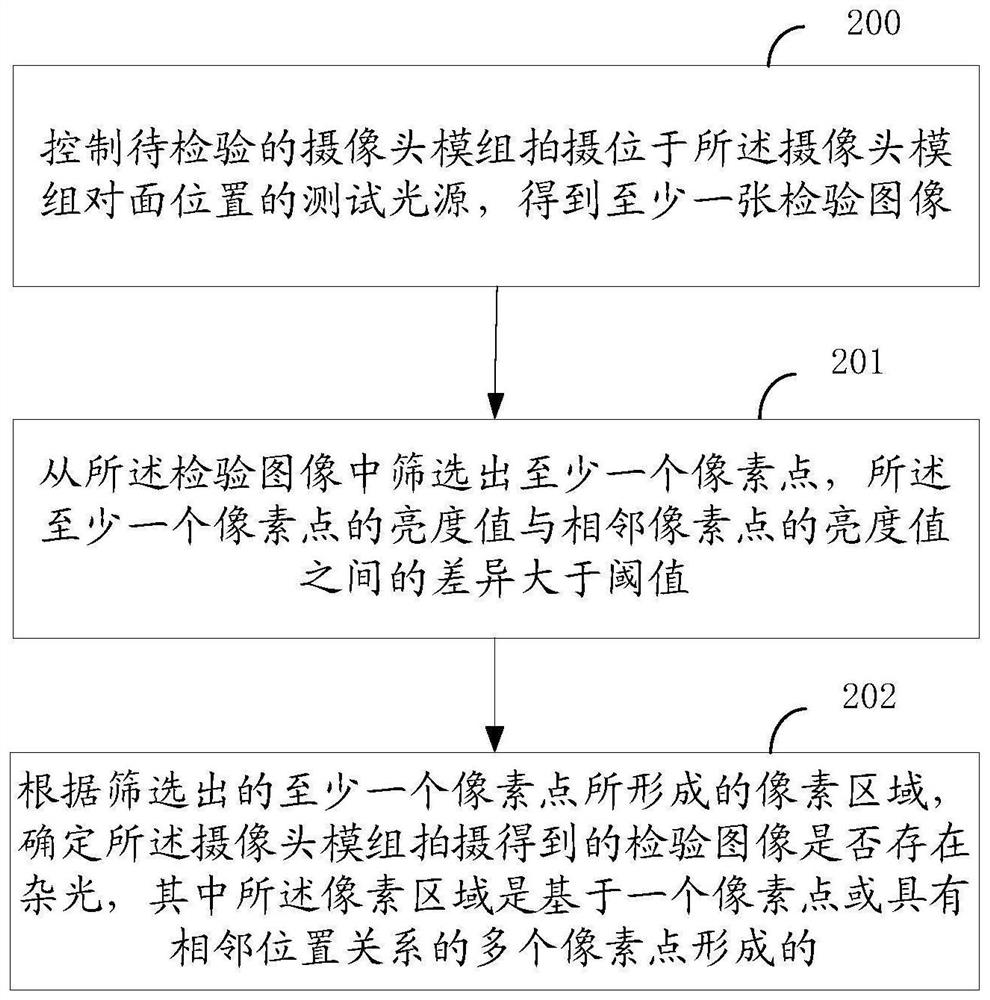 一种杂光检验方法及其设备