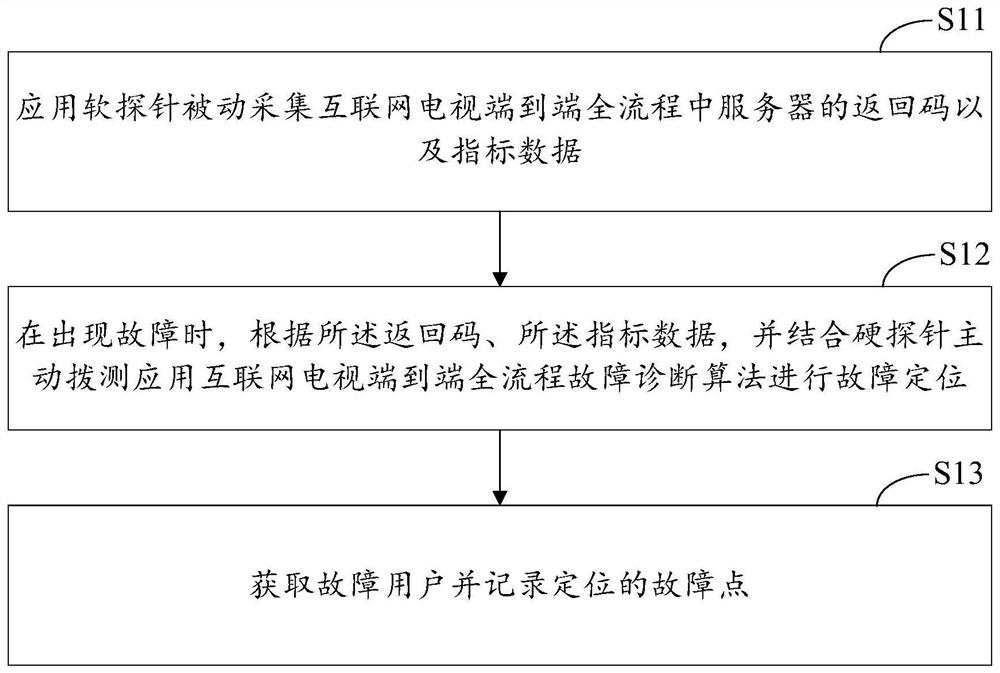 互联网电视全流程故障诊断方法、装置及计算设备