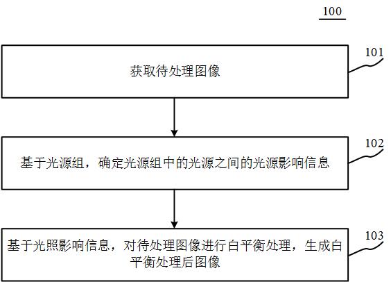 图像的白平衡处理方法、装置、电子设备和存储介质