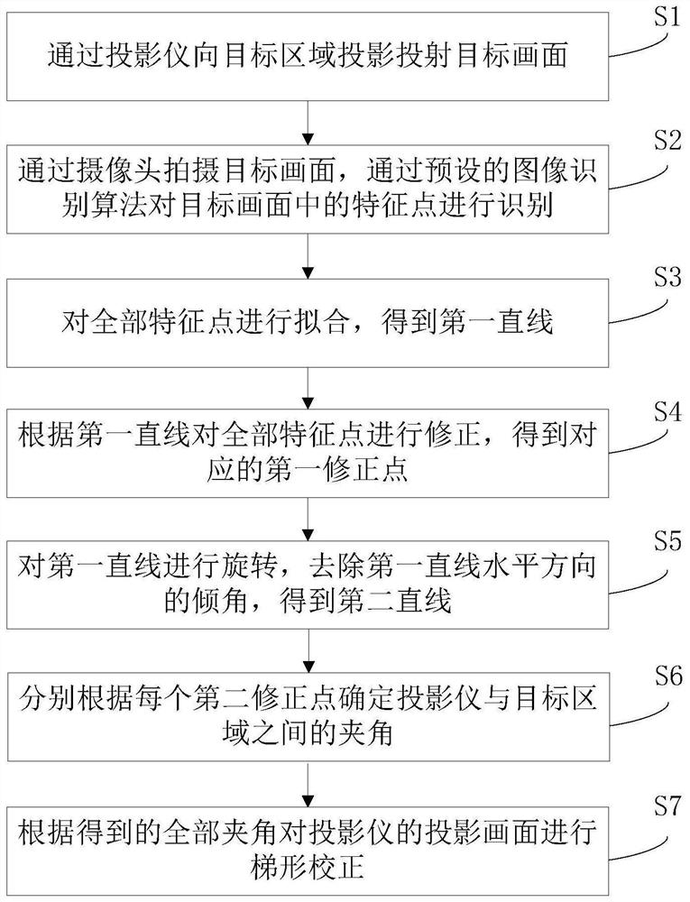 用于投影仪的梯形误差校正方法及装置