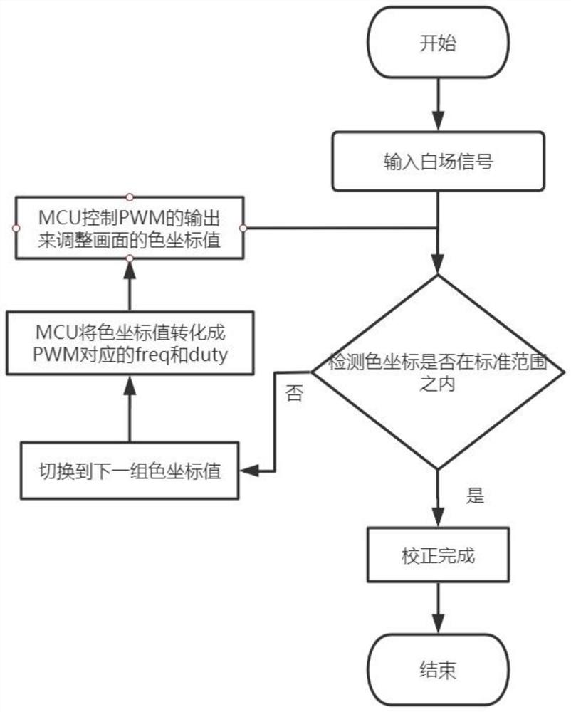 一种DLP光机色彩调校的方法