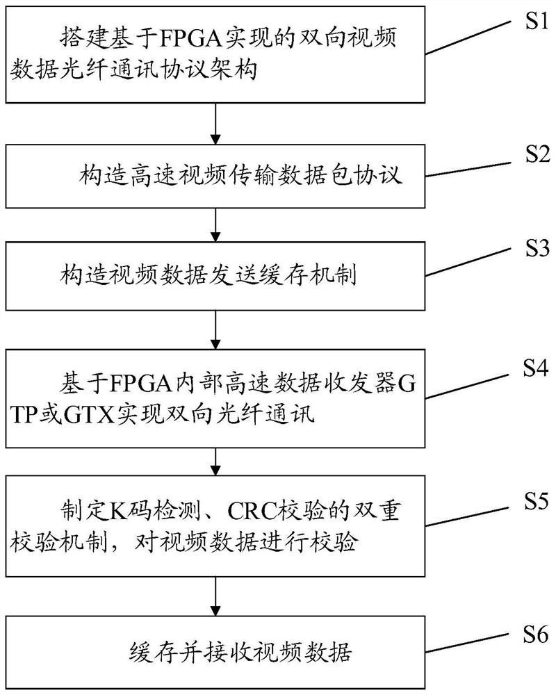 基于FPGA的视频光纤通讯协议架构及校验重传的方法和系统