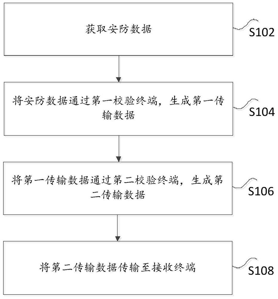 一种安防数据传输方法及系统