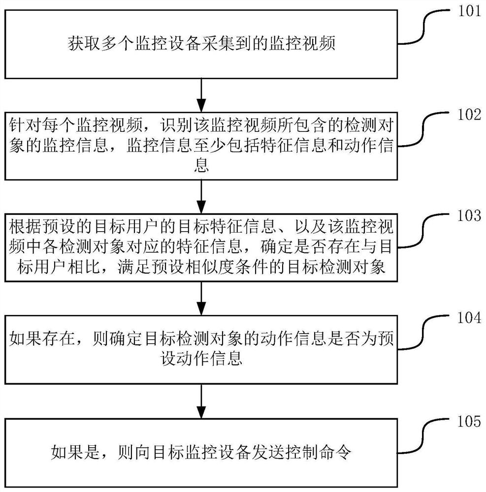 监控设备的控制方法、装置、及服务器