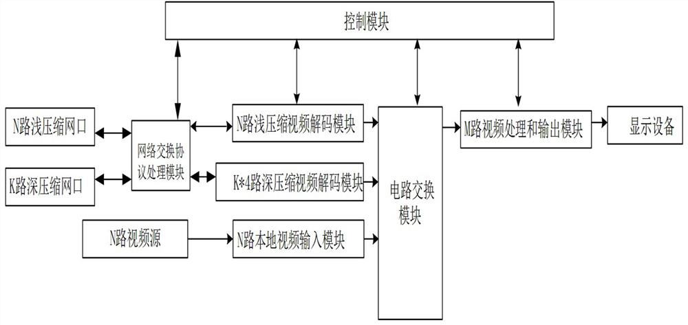 分布式视频切换系统、方法、设备