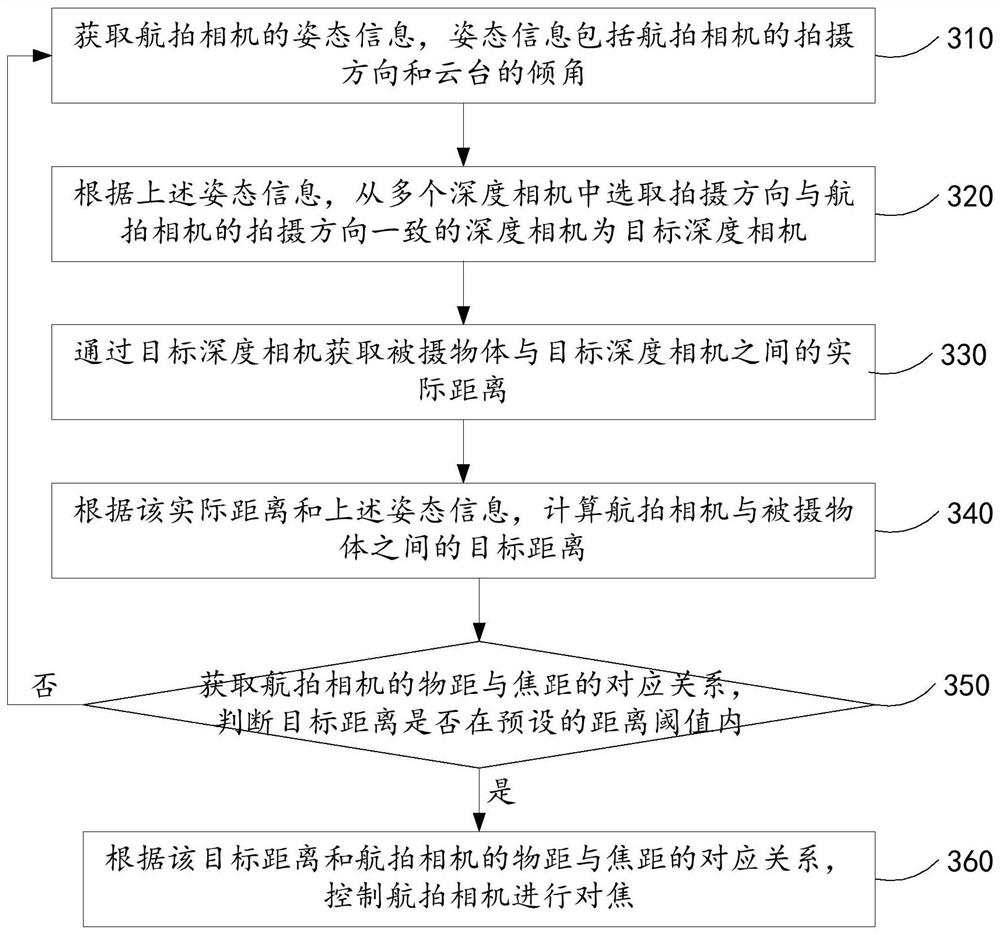 一种对焦方法、装置、航拍相机及无人飞行器