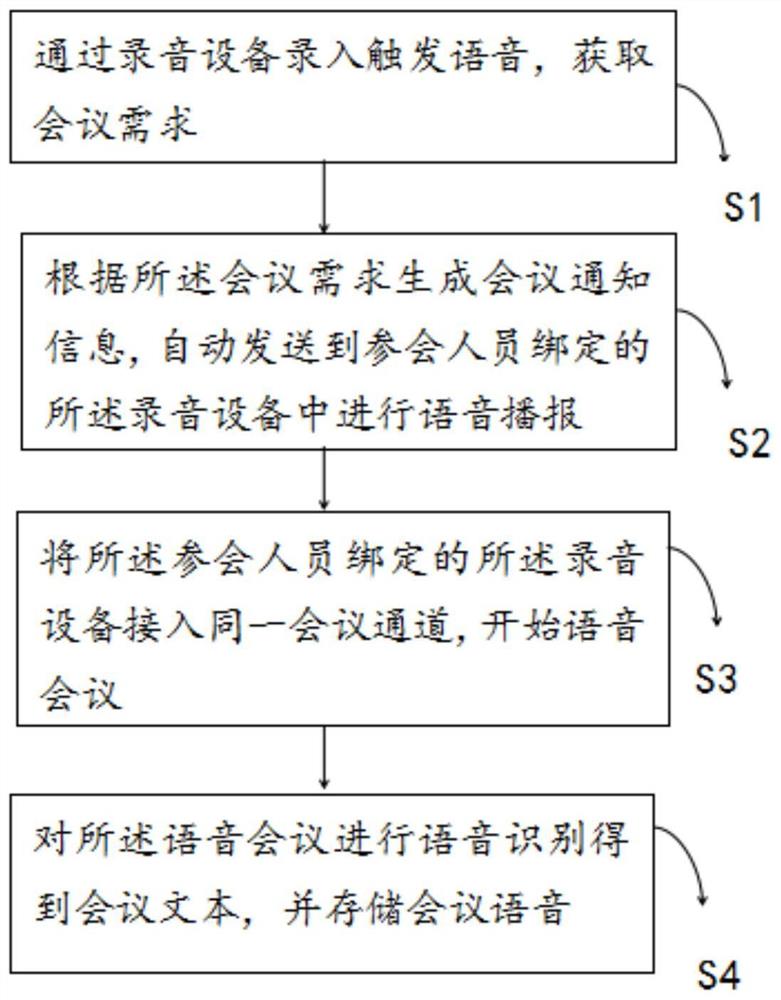 召开语音会议的方法、系统、设备及存储介质