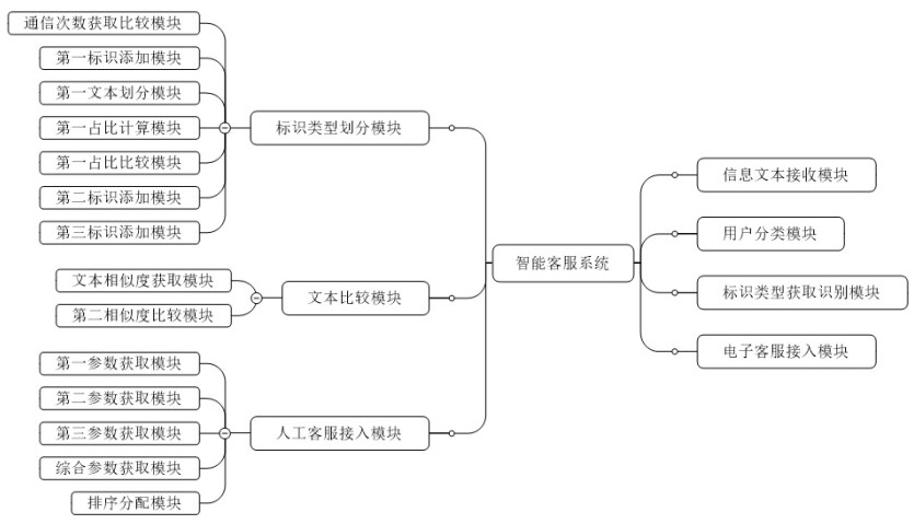 基于大数据分析的智能客服系统及方法